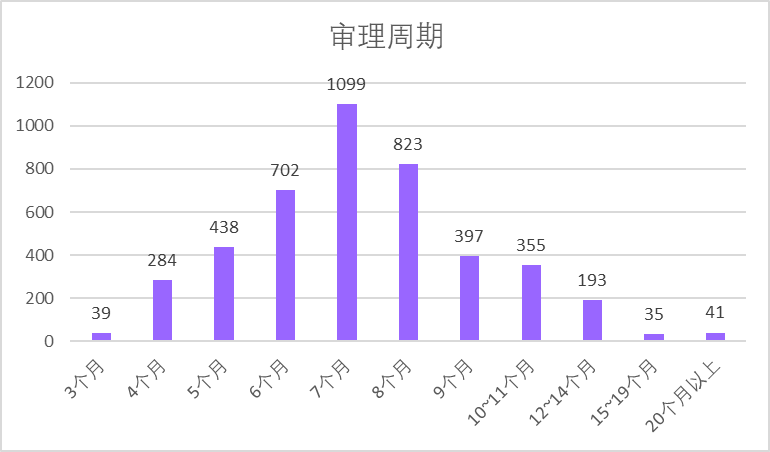 2020年中國(guó)專(zhuān)利無(wú)效決定統(tǒng)計(jì)分析