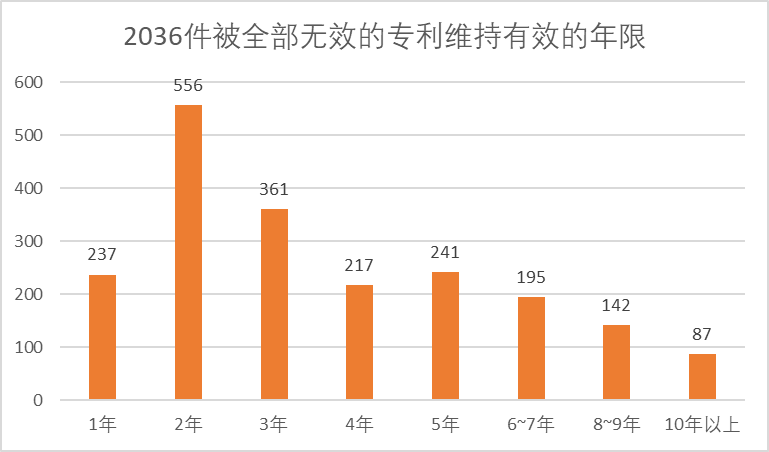 2020年中國專利無效決定統(tǒng)計分析