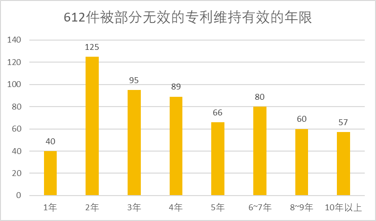 2020年中國(guó)專(zhuān)利無(wú)效決定統(tǒng)計(jì)分析