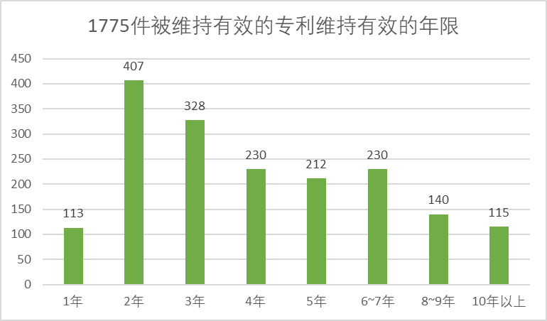 2020年中國(guó)專(zhuān)利無(wú)效決定統(tǒng)計(jì)分析