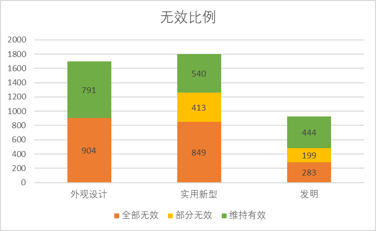 2020年中國專利無效決定統(tǒng)計分析