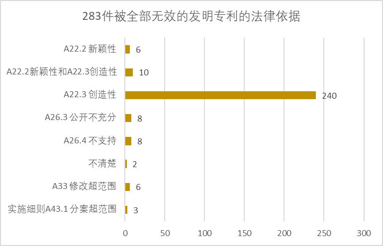 2020年中國(guó)專(zhuān)利無(wú)效決定統(tǒng)計(jì)分析