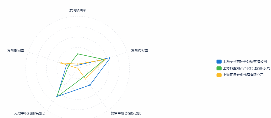 如何提升專利申請質(zhì)量？用超3000家專利代理機構(gòu)的大數(shù)據(jù)告訴你