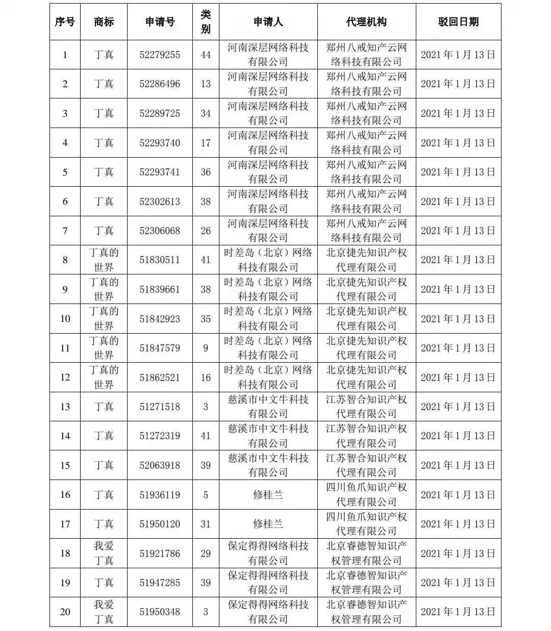 剛剛！91件“丁真”相關(guān)商標(biāo)被依法駁回！