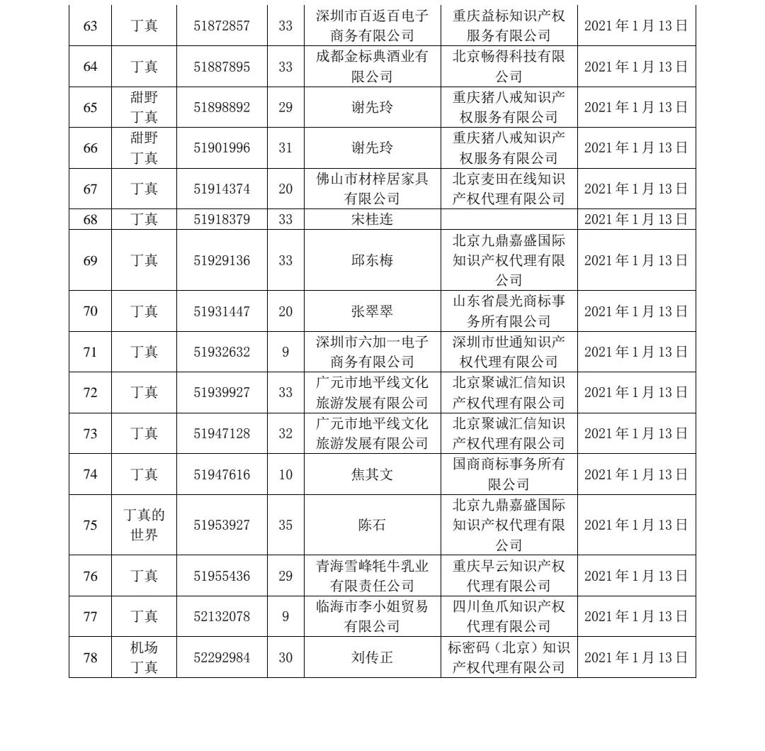 剛剛！91件“丁真”相關(guān)商標(biāo)被依法駁回！