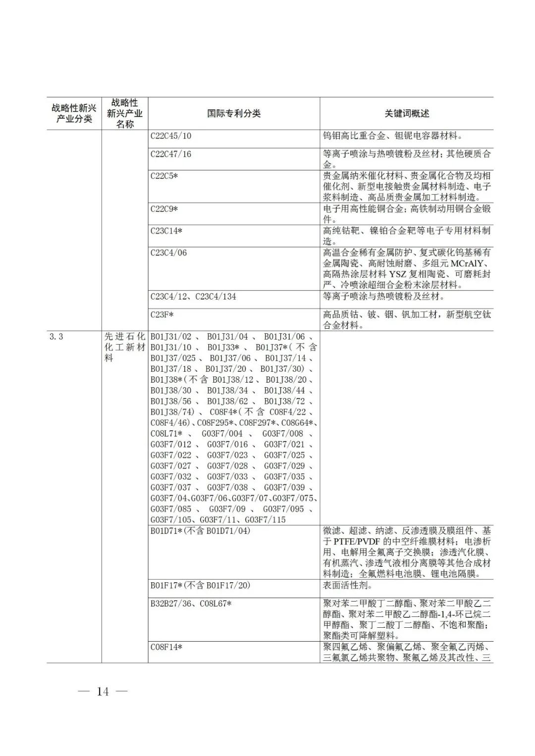 戰(zhàn)略性新興產(chǎn)業(yè)分類與國際專利分類參照關(guān)系表（2021）（試行）全文發(fā)布！