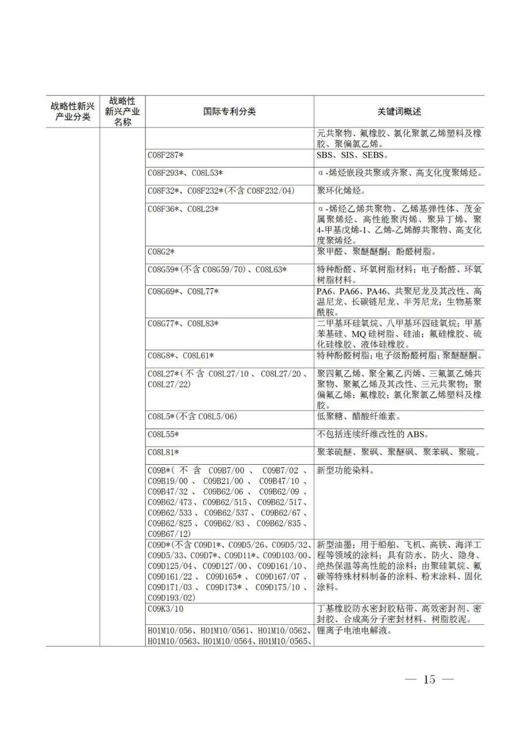 戰(zhàn)略性新興產(chǎn)業(yè)分類與國際專利分類參照關(guān)系表（2021）（試行）全文發(fā)布！