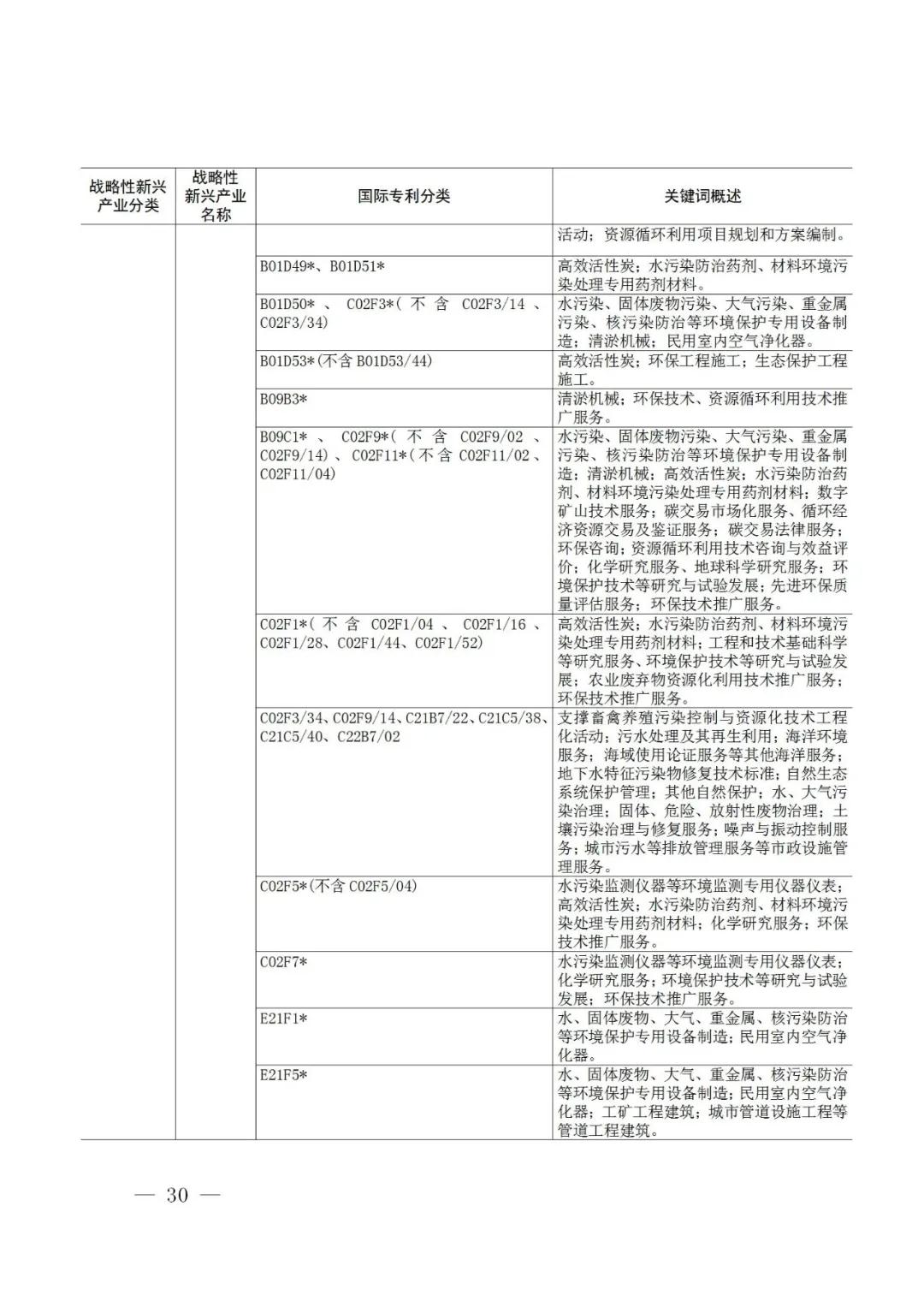 戰(zhàn)略性新興產(chǎn)業(yè)分類與國際專利分類參照關(guān)系表（2021）（試行）全文發(fā)布！