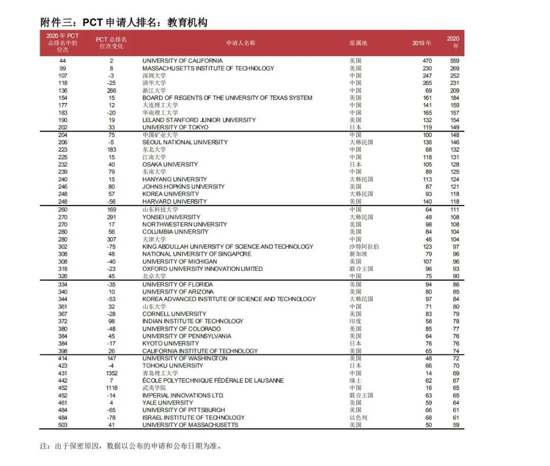 WIPO最新數(shù)據(jù)發(fā)布：2020年中國全球?qū)＠暾埩坷^續(xù)領(lǐng)跑全球