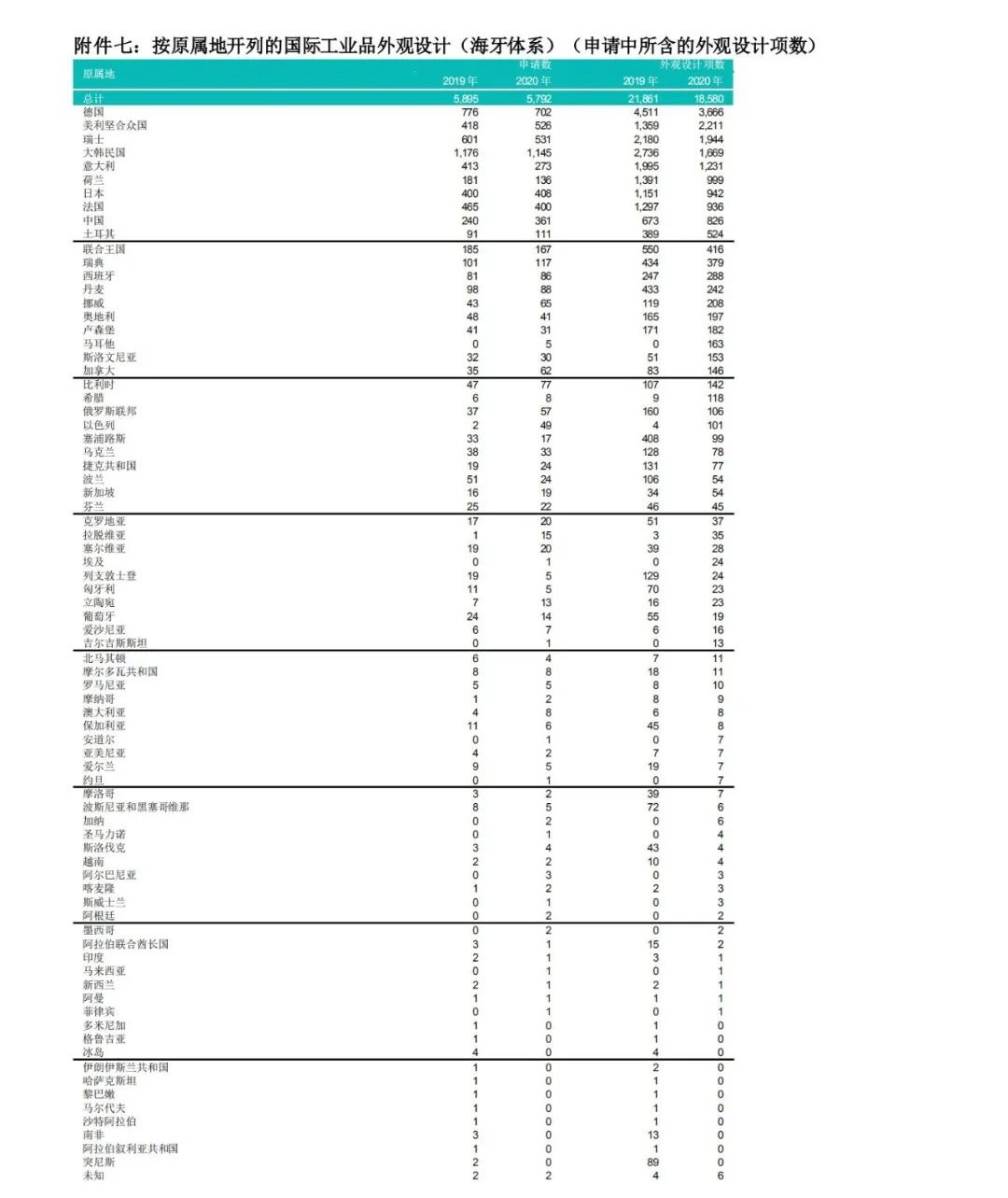 WIPO最新數(shù)據(jù)發(fā)布：2020年中國全球?qū)＠暾埩坷^續(xù)領(lǐng)跑全球