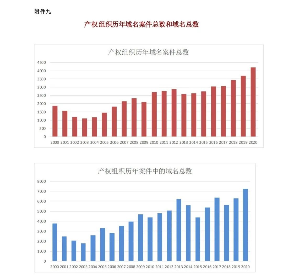 WIPO最新數(shù)據(jù)發(fā)布：2020年中國全球?qū)＠暾埩坷^續(xù)領(lǐng)跑全球