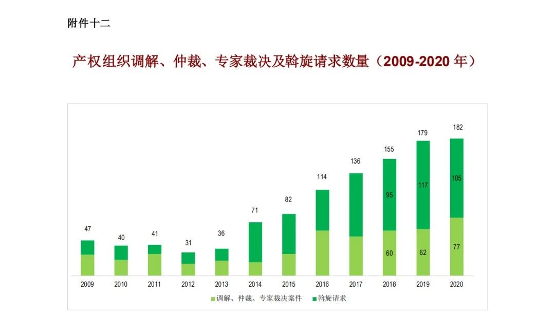 WIPO最新數(shù)據(jù)發(fā)布：2020年中國全球?qū)＠暾埩坷^續(xù)領(lǐng)跑全球