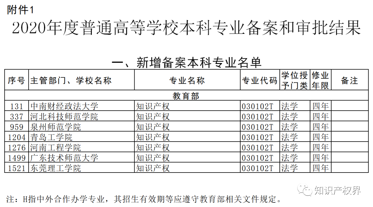 2021年！全國有100所高校設(shè)置知識產(chǎn)權(quán)本科專業(yè)！（附100所高校名錄）