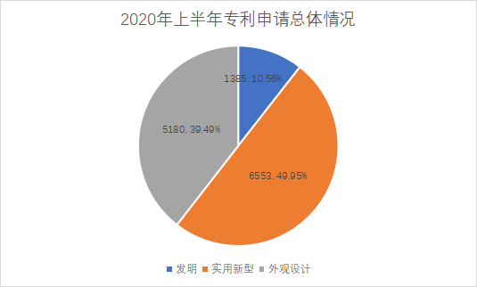 白云區(qū)專利申請和授權數據研究分析