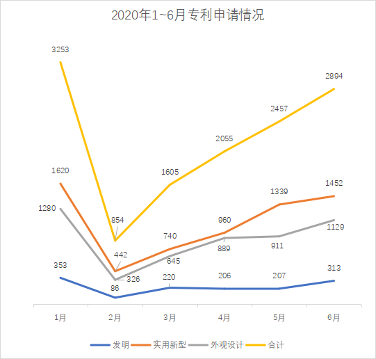 白云區(qū)專利申請和授權數據研究分析