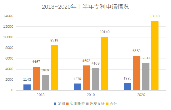 白云區(qū)專利申請和授權數據研究分析