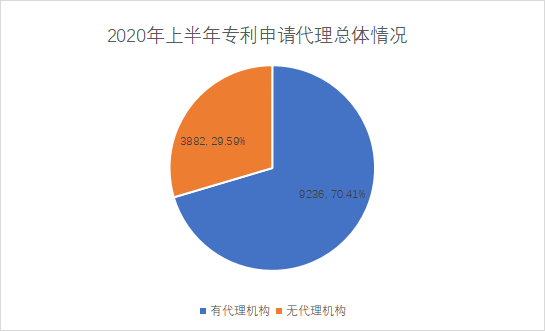 白云區(qū)專利申請和授權數據研究分析