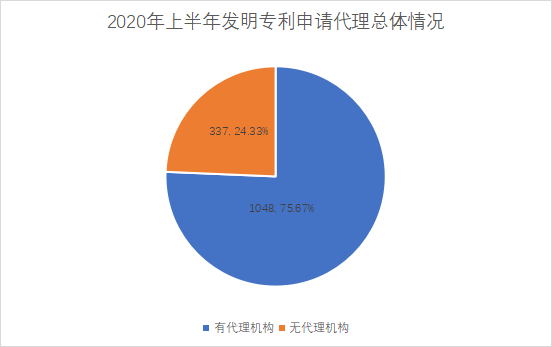 白云區(qū)專利申請和授權數據研究分析