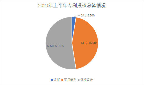 白云區(qū)專利申請和授權數據研究分析