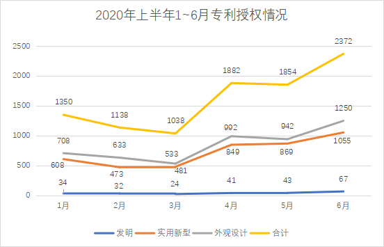 白云區(qū)專利申請和授權數據研究分析