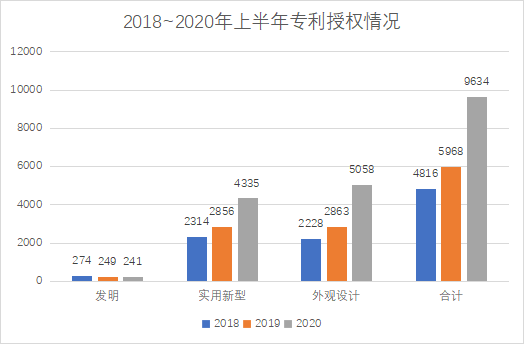 白云區(qū)專利申請和授權數據研究分析