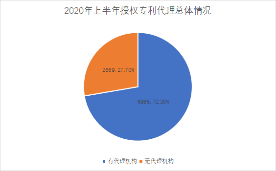 白云區(qū)專利申請和授權數據研究分析