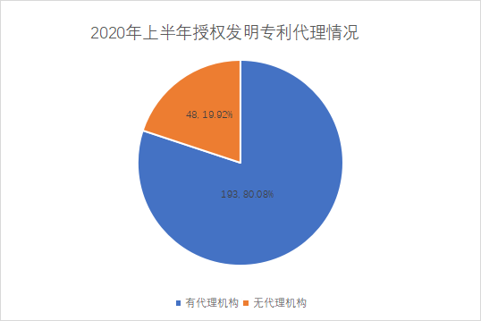 白云區(qū)專利申請和授權數據研究分析