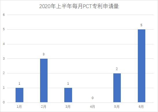 白云區(qū)專利申請和授權數據研究分析