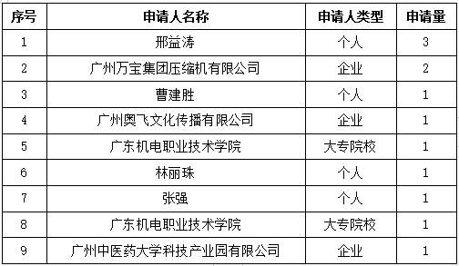 白云區(qū)專利申請和授權數據研究分析