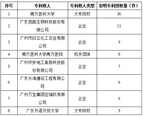 白云區(qū)專利申請和授權數據研究分析