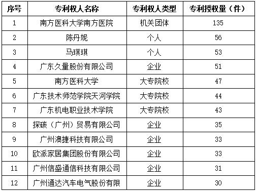 白云區(qū)專利申請和授權數據研究分析