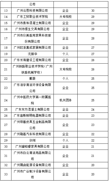 白云區(qū)專利申請和授權數據研究分析