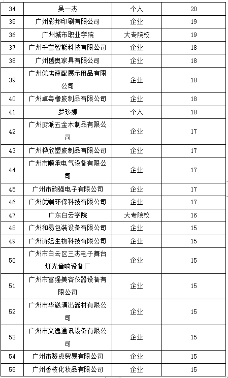 白云區(qū)專利申請和授權數據研究分析