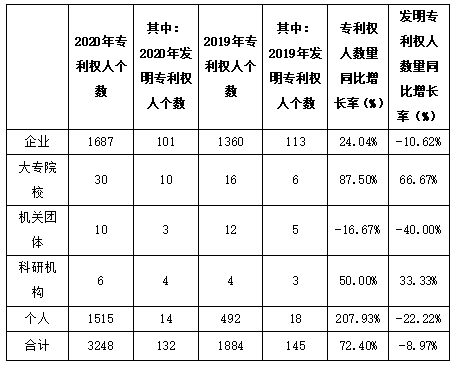 白云區(qū)專利申請和授權數據研究分析