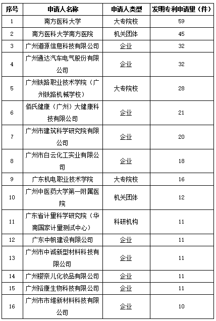 白云區(qū)專利申請和授權數據研究分析