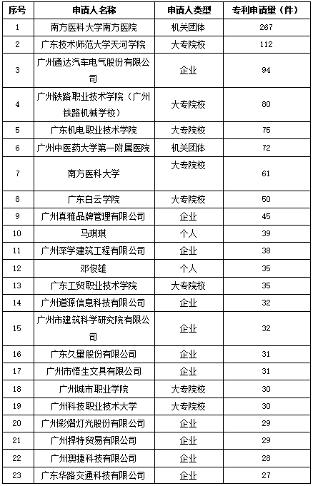 白云區(qū)專利申請和授權數據研究分析