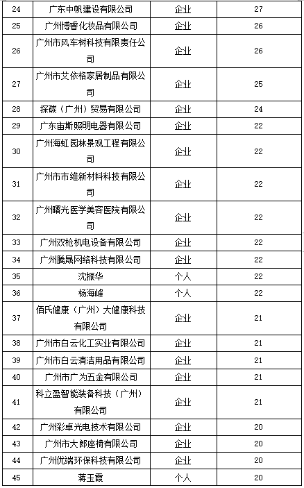 白云區(qū)專利申請和授權數據研究分析