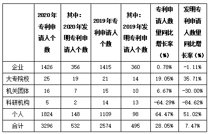 白云區(qū)專利申請和授權數據研究分析