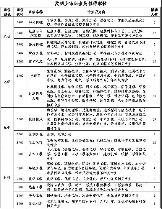 聘！專利審查協(xié)作北京中心補(bǔ)充招錄正在進(jìn)行中