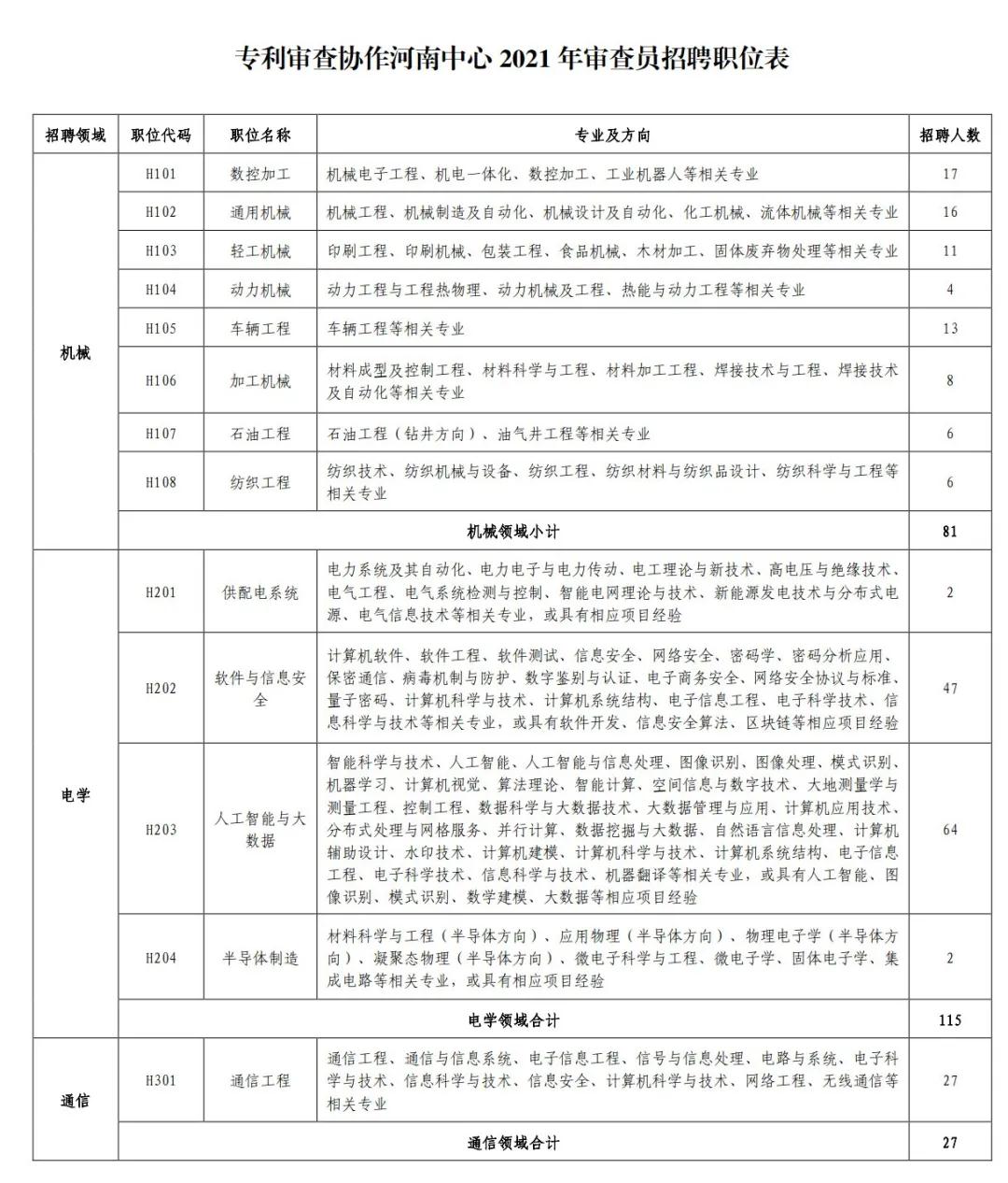 聘！專利審查協(xié)作河南中心2021年公開招聘專利審查員