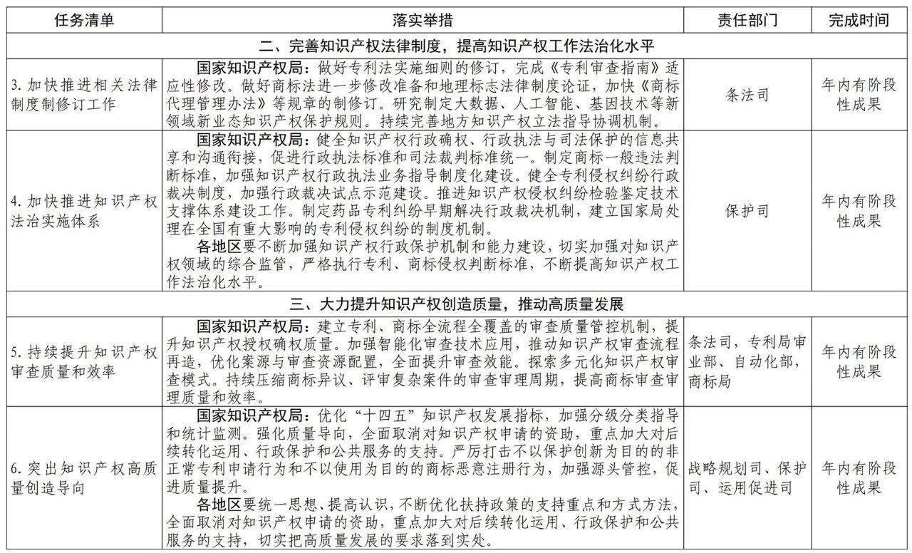 國知局2021任務(wù)清單：全面取消對(duì)知識(shí)產(chǎn)權(quán)申請(qǐng)的資助、打擊非正常申請(qǐng)等！