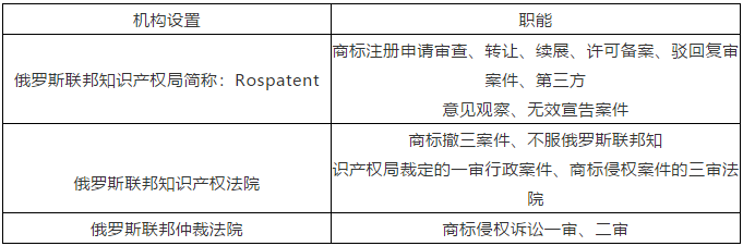 “一帶一路”主要國家商標(biāo)注冊(cè)和維權(quán)流程介紹（俄羅斯）