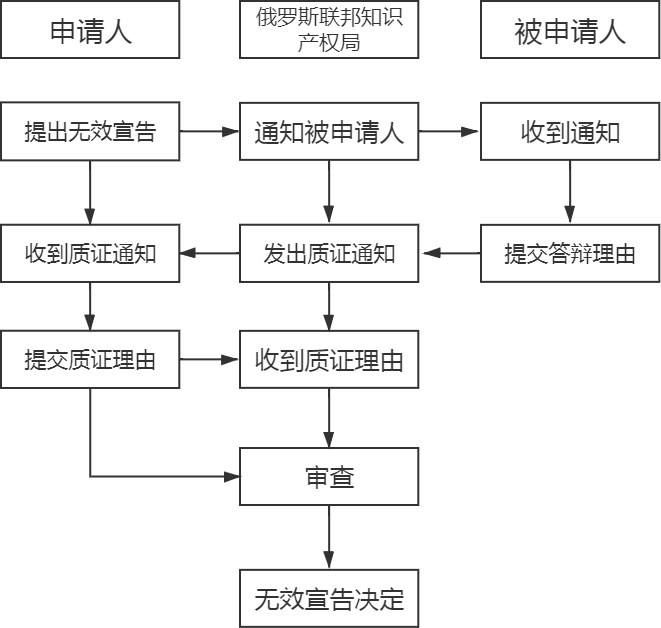 “一帶一路”主要國家商標(biāo)注冊(cè)和維權(quán)流程介紹（俄羅斯）