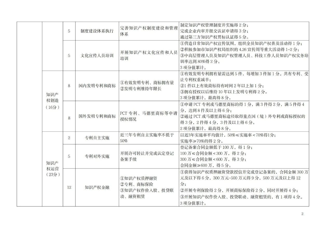 非正常專利申請的單位將取消專利工作試點和示范單位申報資格！