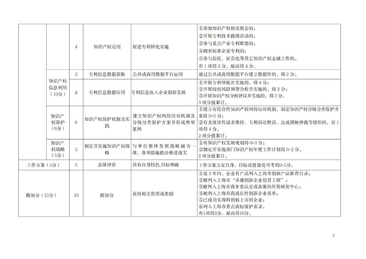 非正常專利申請的單位將取消專利工作試點和示范單位申報資格！