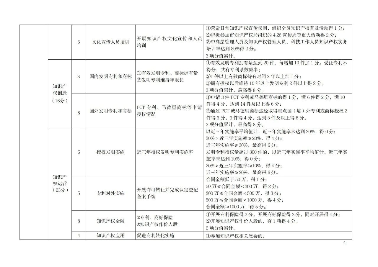 非正常專利申請的單位將取消專利工作試點和示范單位申報資格！