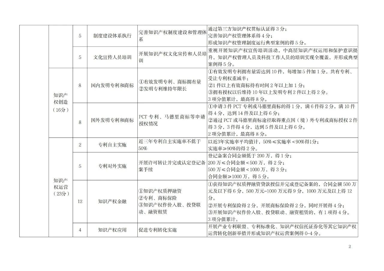 非正常專利申請的單位將取消專利工作試點和示范單位申報資格！