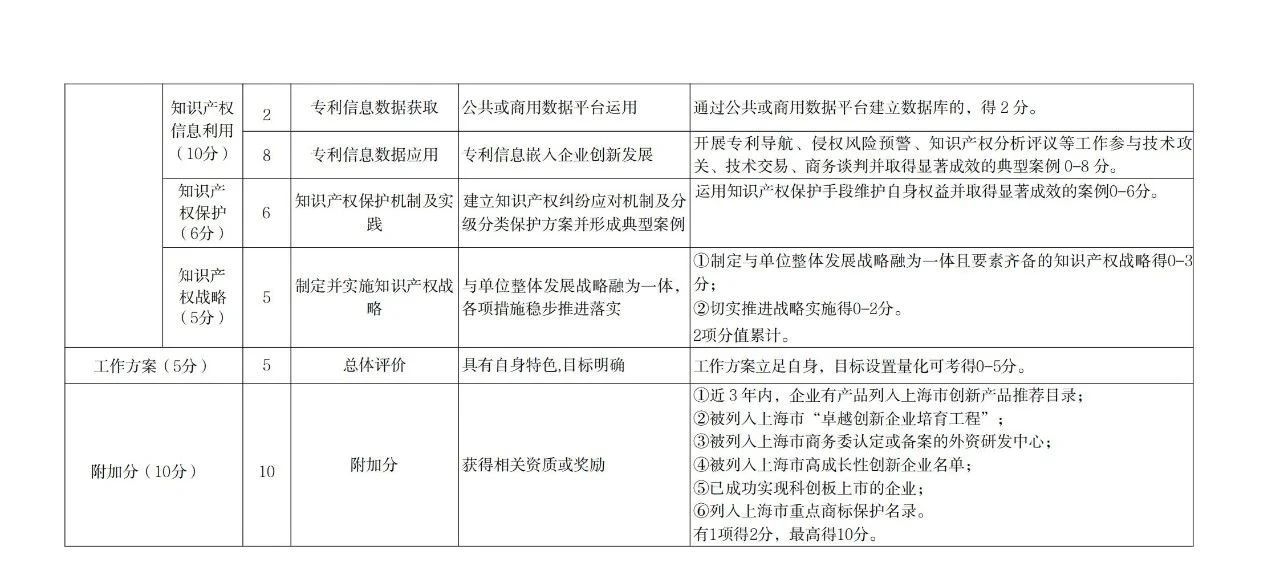 非正常專利申請的單位將取消專利工作試點和示范單位申報資格！