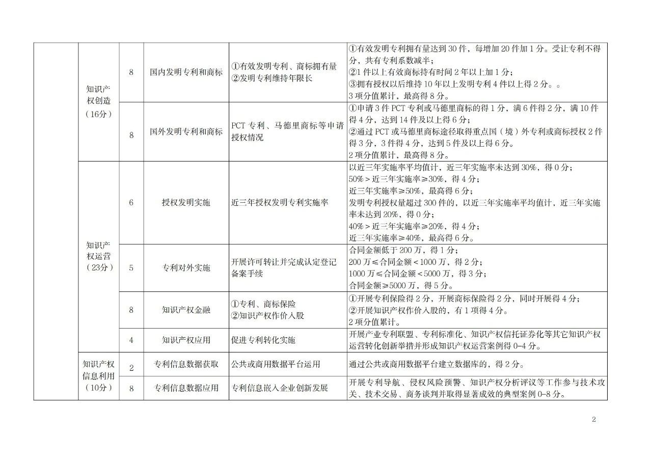 非正常專利申請的單位將取消專利工作試點和示范單位申報資格！