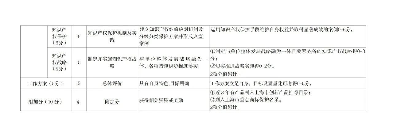 非正常專利申請的單位將取消專利工作試點和示范單位申報資格！